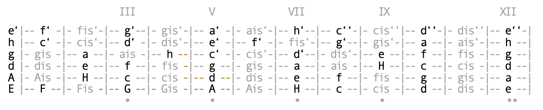 Gitarrengriffbrett mit den Namen der #-Alterationen fis, cis, gis, dis, ais