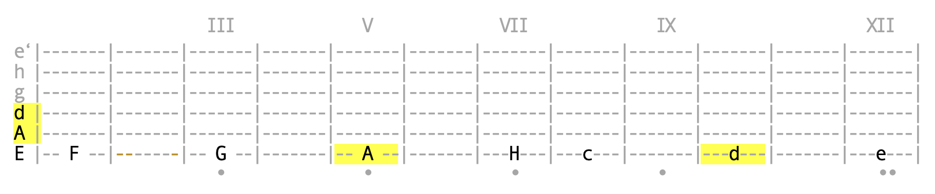 Gitarrengriffbrett gleiche Töne auf E-Saite und Leersaiten