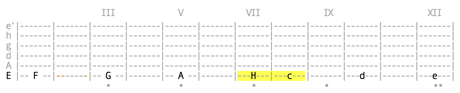 Gitarrengriffbrett neuer Oktavraum auf der E-Saite
