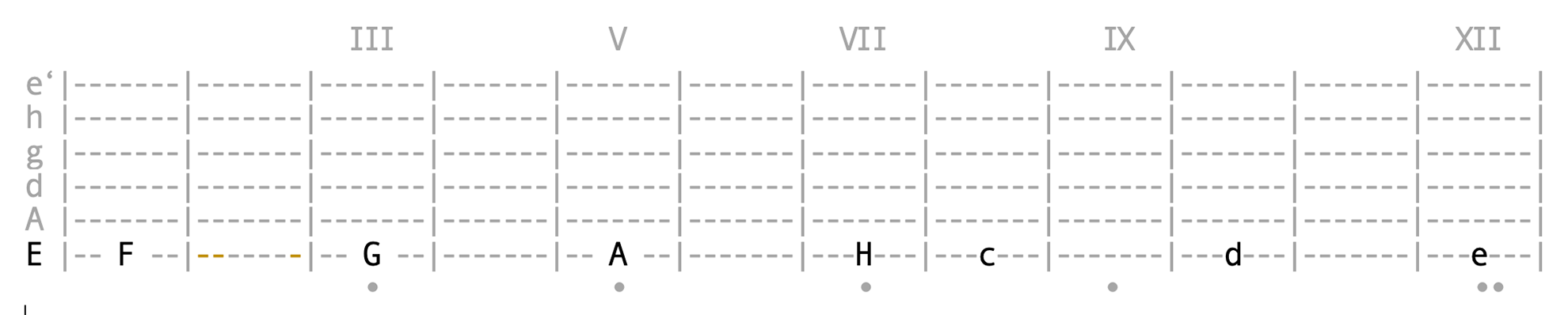 Gitarrengriffbrett Töne auf der E-Saite
