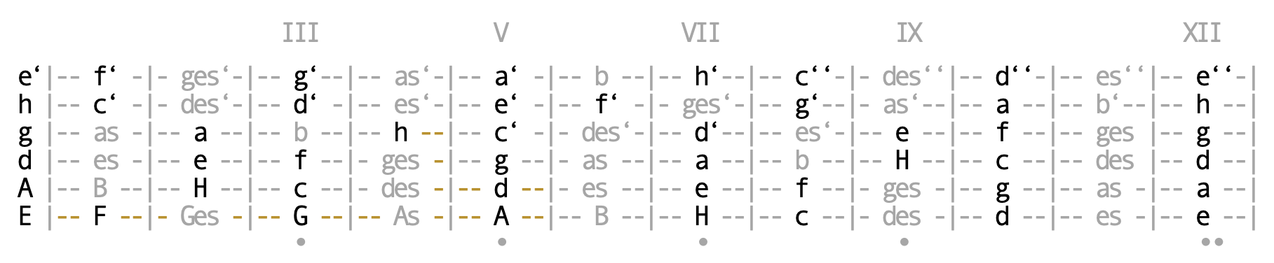 Gitarrengriffbrett mit den Notennamen der b-Alterationen: b, es, as, des, ges