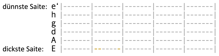 Leeres Gitarrengriffbrett mit den Saitennamen