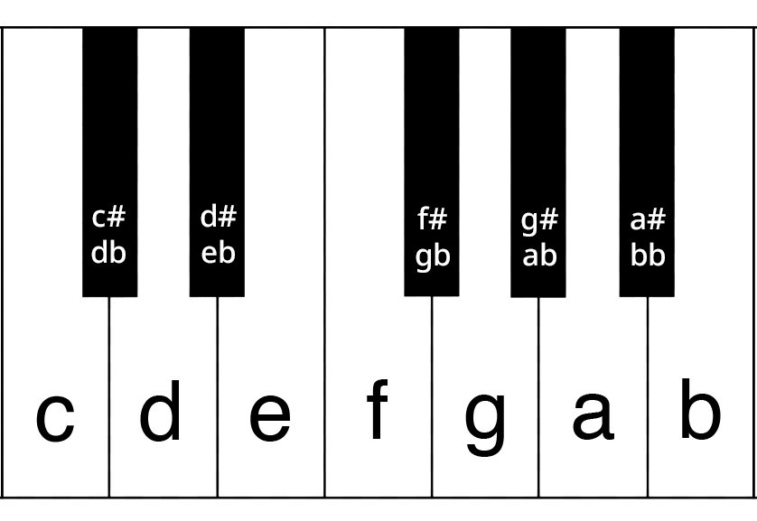 Klaviertastatur mit den internationalen Notennamen der schwarzen Tasten