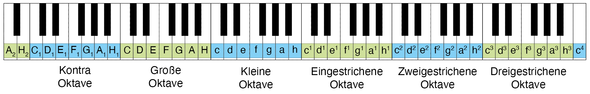 Klaviertastatur mit Bezeichnung der Oktavräume
