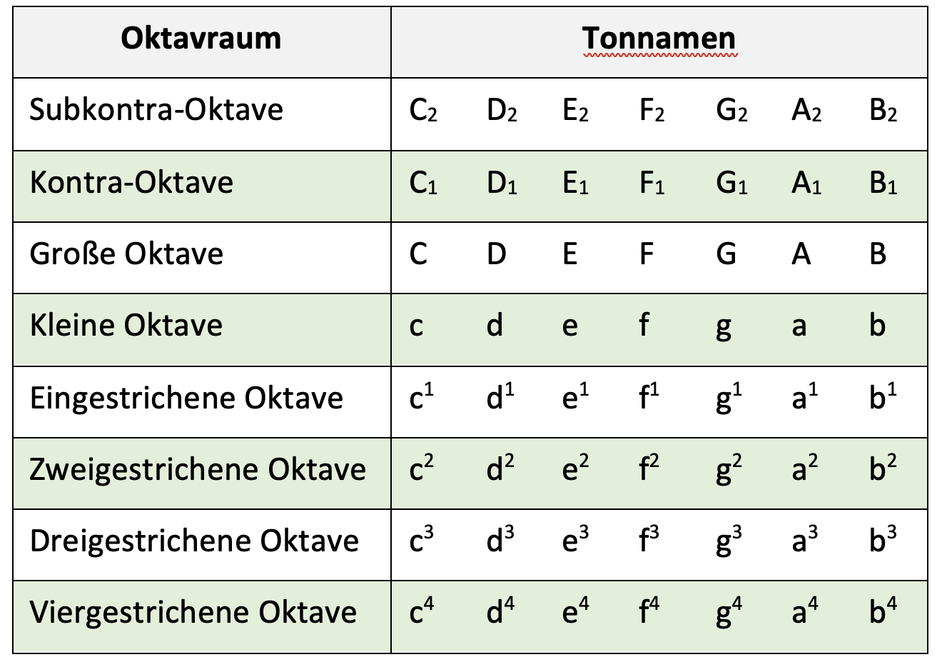 Tabelle mit den internationalen Notennamen der Oktavräume