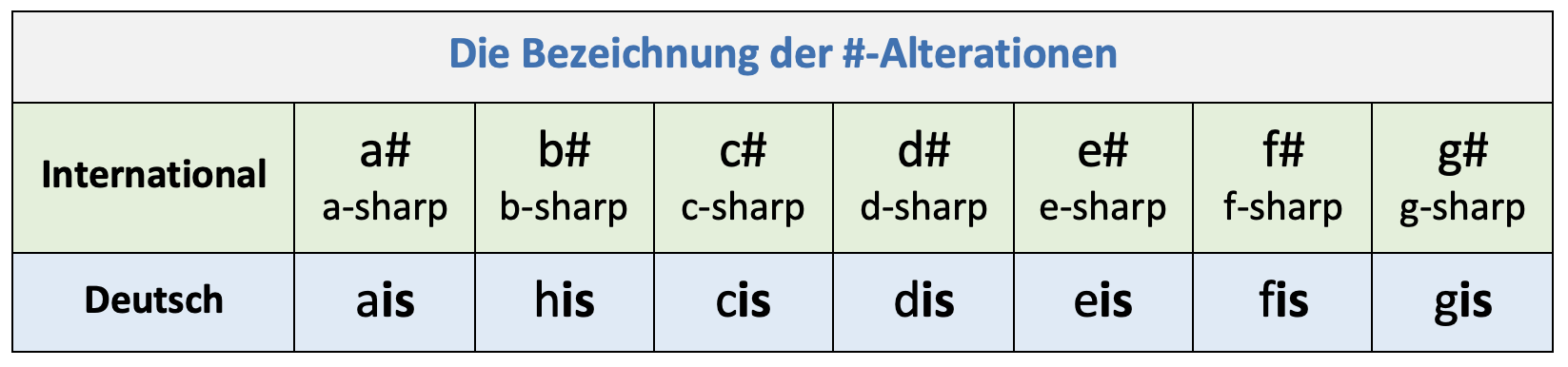 Die Notennamen der #-Alterationen