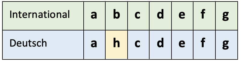 Tabelle der Stammtöne von a bis g